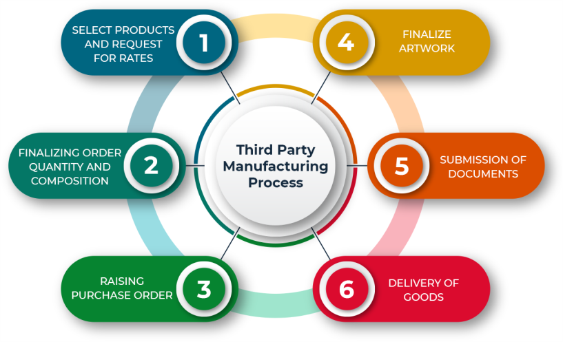 Third Party Manufacturing